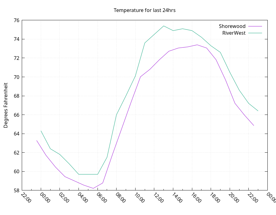 daytemp