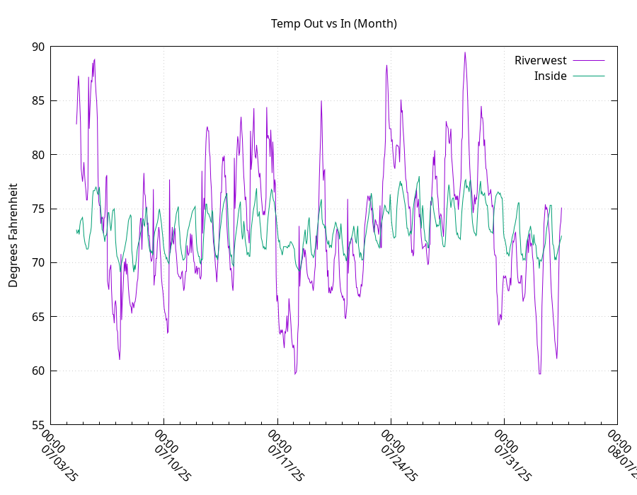 monthtemp