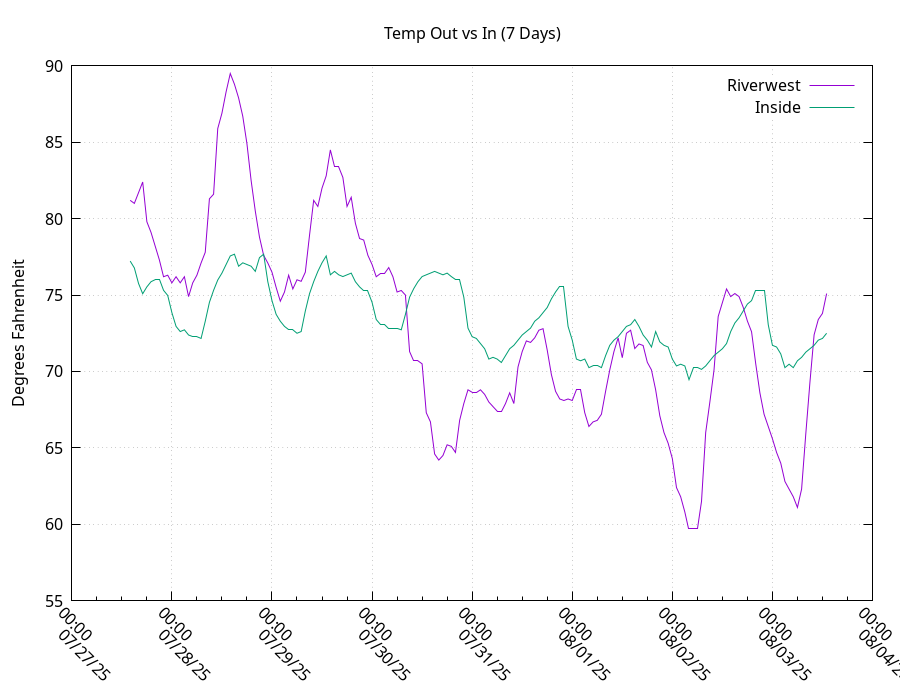 weektemp