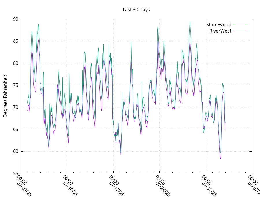 monthtemp