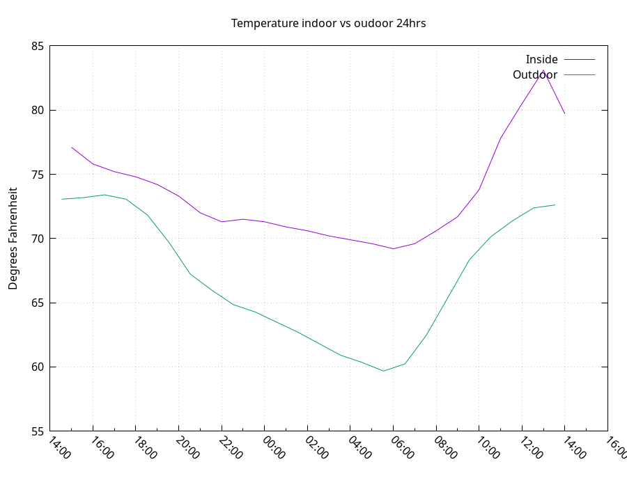 daytemp