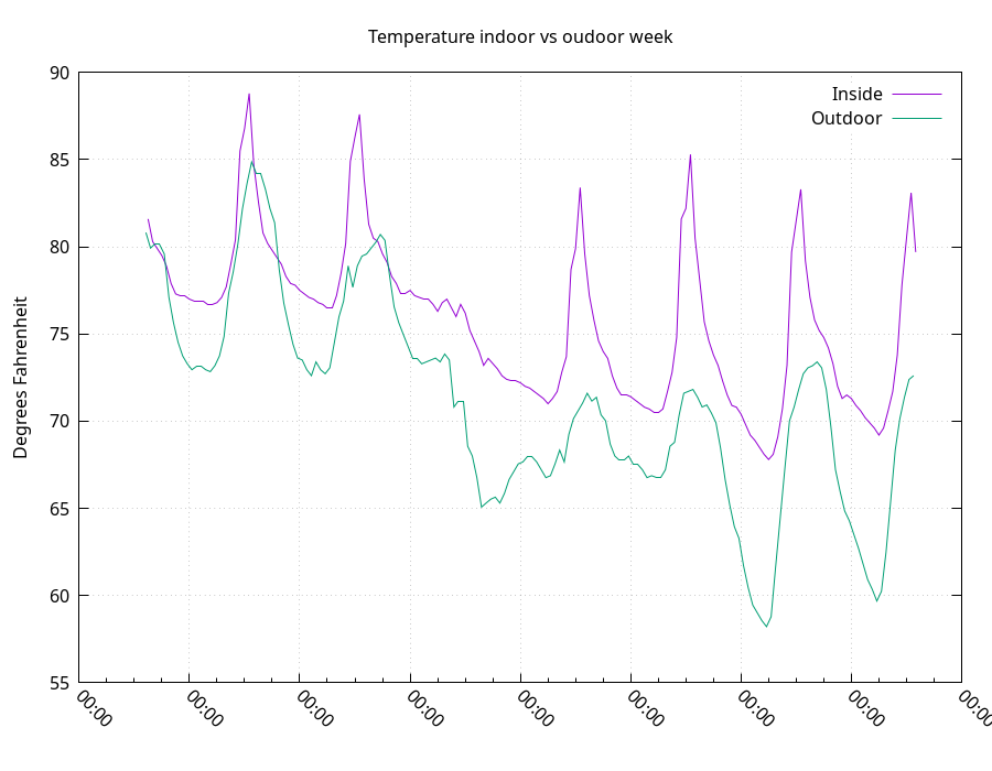 weektemp