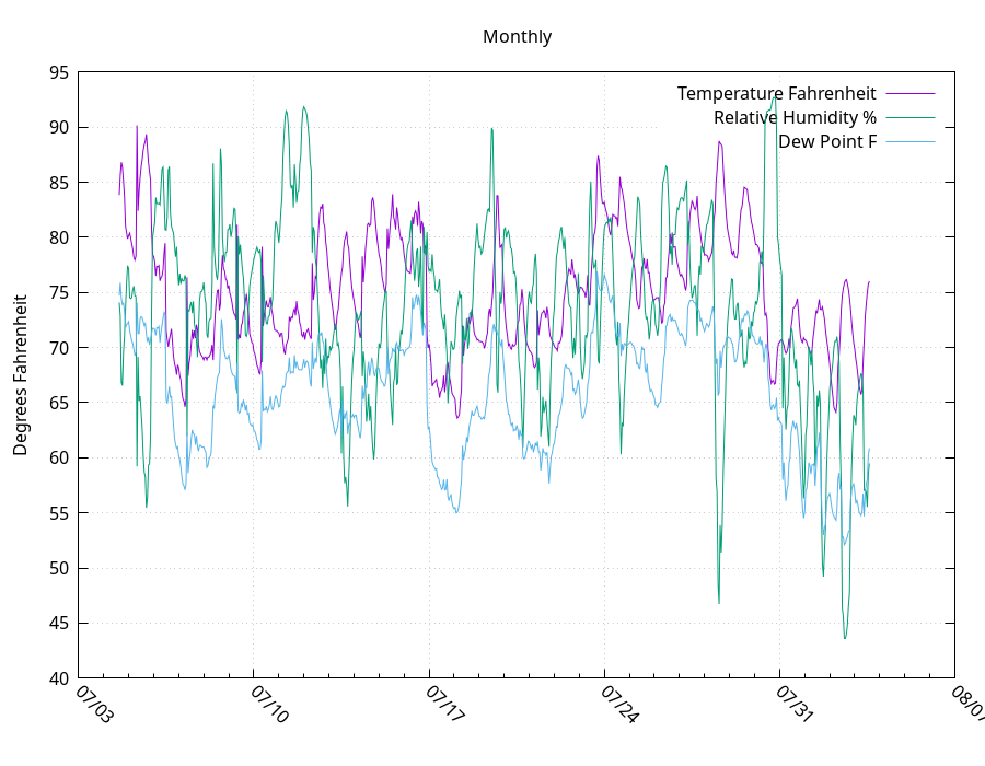 monthtemp
