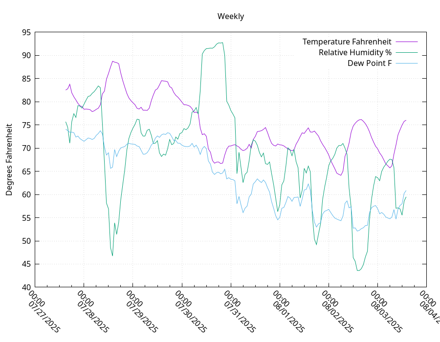 weektemp