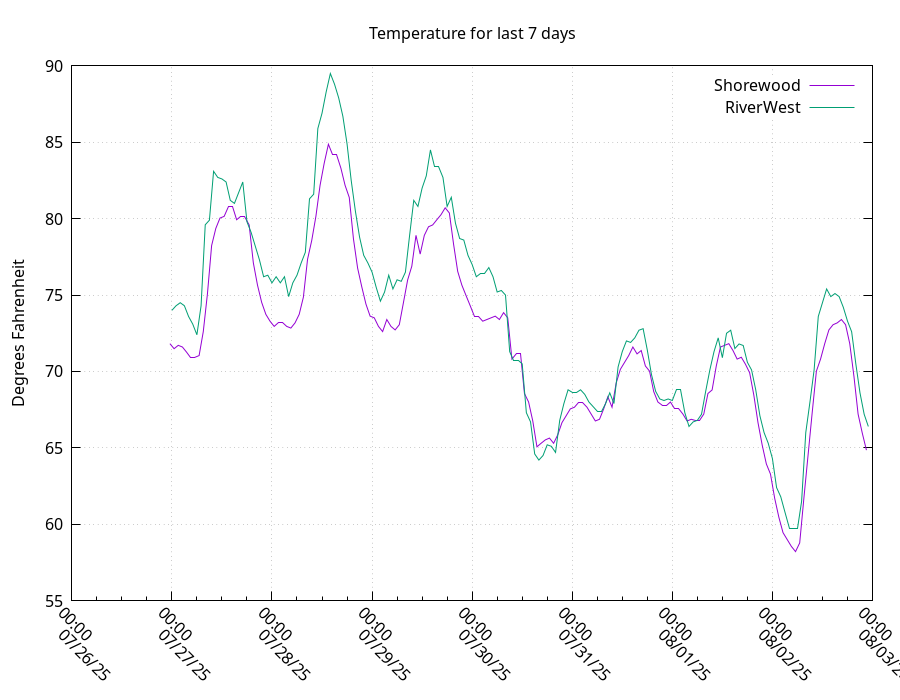 weektemp